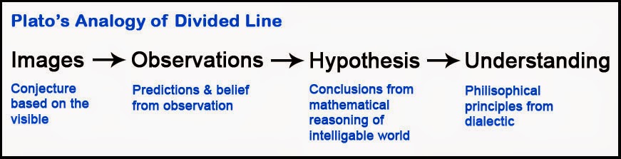 Divided line plato essay