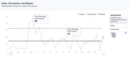 New Benchmark feature on Facebook Insights