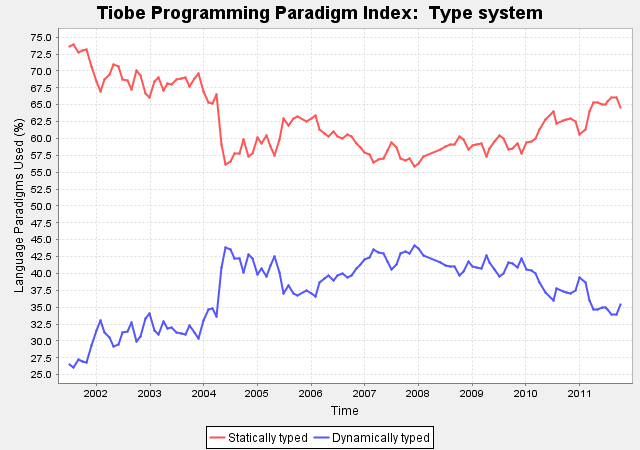 Ottobre 2011, la classifica dei linguaggi di programmazione più utilizzati