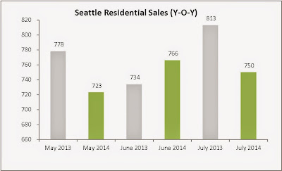 Seattle Residential Sales (Y-O-Y)