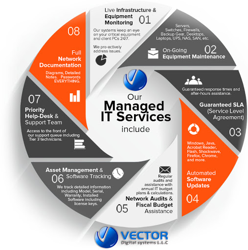 Vector Digital Systems | IT Support & Office Telephone Systems, 15 4 A St - Dubai - United Arab Emirates, Telecommunications Service Provider, state Dubai