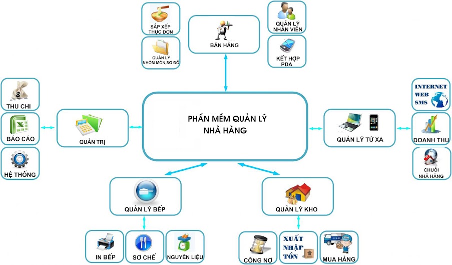 Giải Pháp phần mềm quản lý nhà hàng - khách sạn. PM+nha+hang