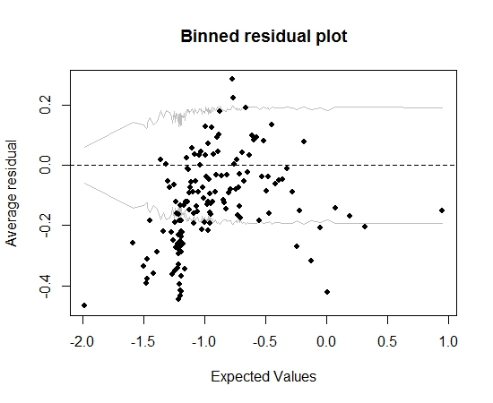 Binned Residuals plot
