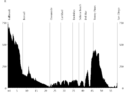 San Diego Christmas Ride - Day 6 • Route Profile