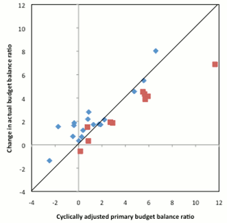 Figure 1. Budget balance effects of budget consolidation efforts. Notes: The sample includes all EU member countries. The period covered in 2009-2011. Source: AMECO on line, European Commission.