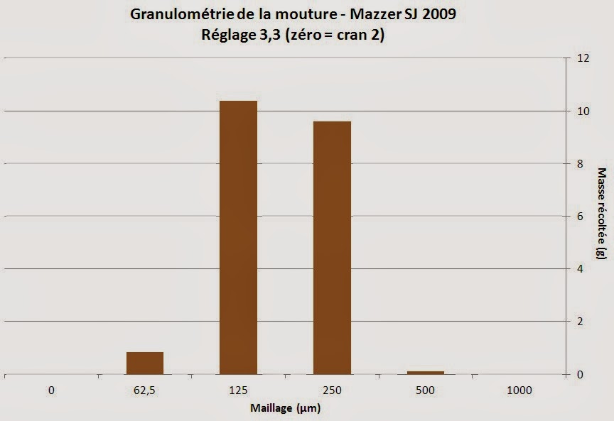 Granulométrie de la mouture - Mazzer SJ Granulom%25C3%25A9trie