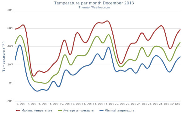 Thornton's December 2013 Temperatures.