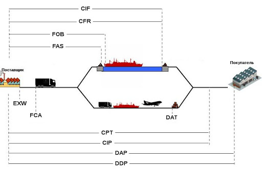 Базис ddp. FOB DDP условия поставки. FOB DAP условия поставки. FOB FCA условия поставки. Схема Инкотермс 2010 FOB.