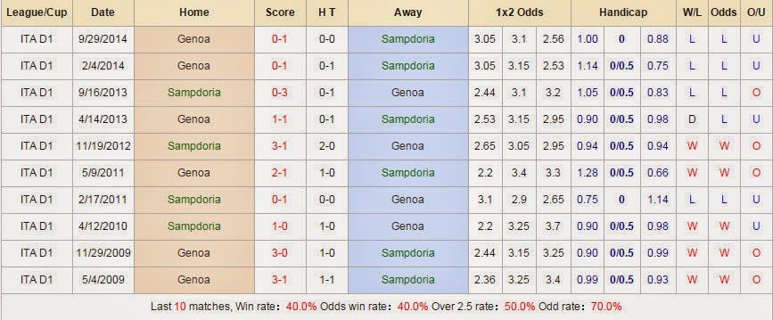 Sampdoria vs Genoa (Serie A, 00h30 ngày 25/02) 33
