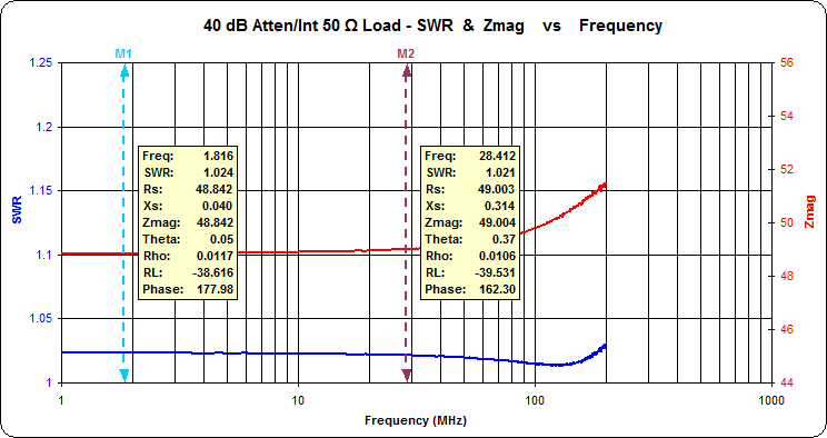 SWR 1.02:1 or better over 1-28 MHz
