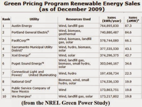 The Green Power Study 2010