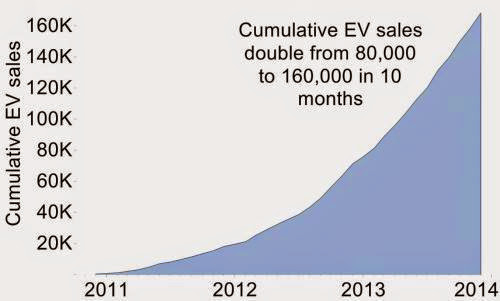 Trends In The Electric Vehicle Market