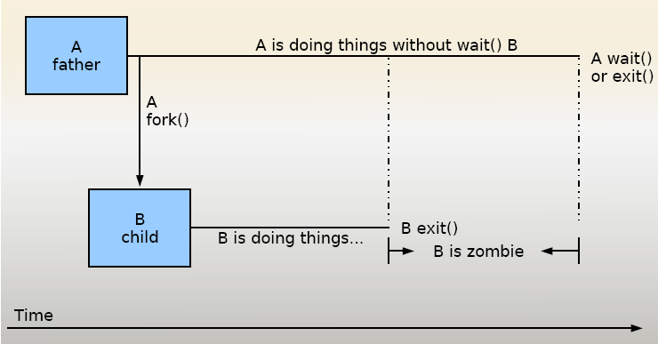 what is a zombie process in linux what is a zombie process in linux
