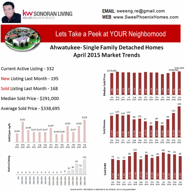 Ahwatukee Housing Market Trends April 2015