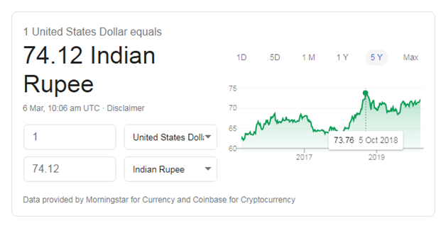 rs falls against dollar