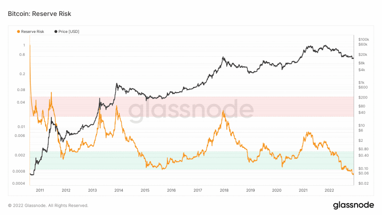 Bitcoin Reserve Risk (Source: Glassnode)