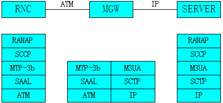 M3UA protocol1