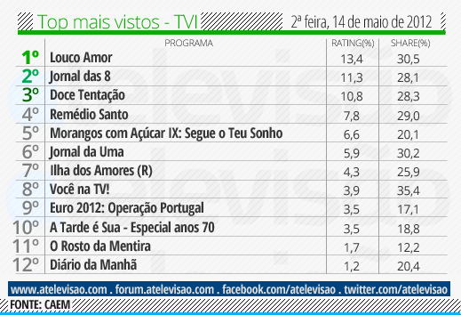 Audiências de 2ª feira - 14-05-2012 Top%2520TVI%2520-%252014%2520de%2520maio