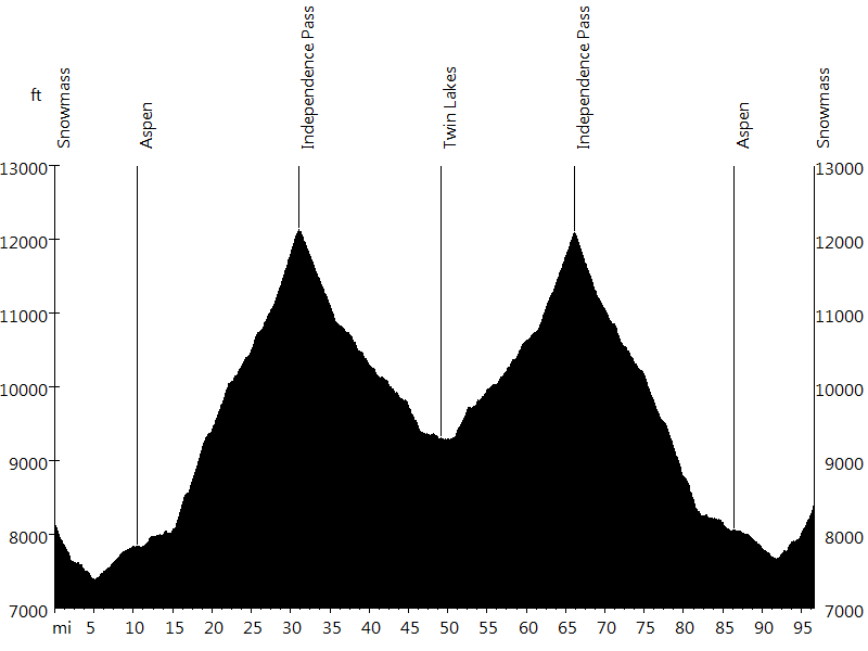 Independence Pass • Route Profile