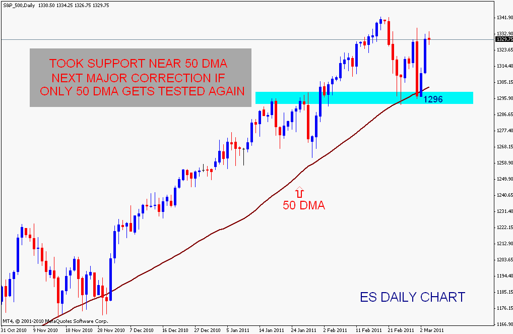 Stock Market Chart Analysis ES Daily Chart Analysis