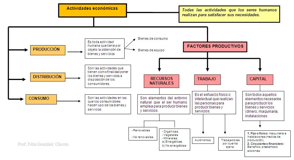 Resultado de imagen de las actividades humanas ESO 3º