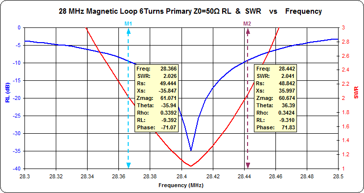 This curve of the measured SWR demonstrates
                      the 76 kHz 2:1 VSWR bandwidth of the Magnetic Loop
                      antenna when the capacitor is adjusted to
                      resonance near 28.4 MHz. The antenna should
                      function satisfactorily within 38 kHz of this
                      resonant frequency and significantly decrease
                      noise and interference from undesired signals
                      outside of this frequency range. The capacitor
                      requires adjustment for operation on frequencies
                      outside of this range.