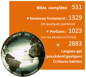 Statistiques 2014 : Langues et textes bibliques Bible complète: 531 + Nouveau Testament : 1329 (et quelques portions) + Portions : 1023 (un ou plusieurs livres) = 2883 Langues qui possèdent quelques Écritures Saintes