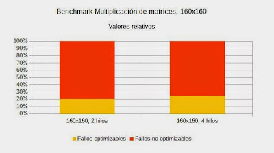 Resultados de la multiplicación de matrices