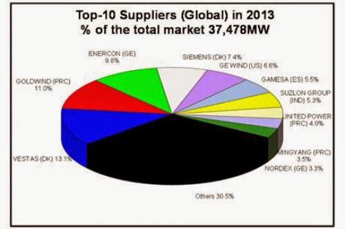 Top 10 Wind Turbines Suppliers