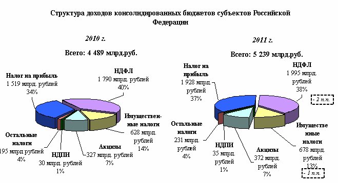 Структура доходов консолидированных бюджетов субъектов Российской федерации