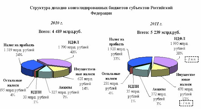 Структура доходов консолидированных бюджетов субъектов Российской федерации