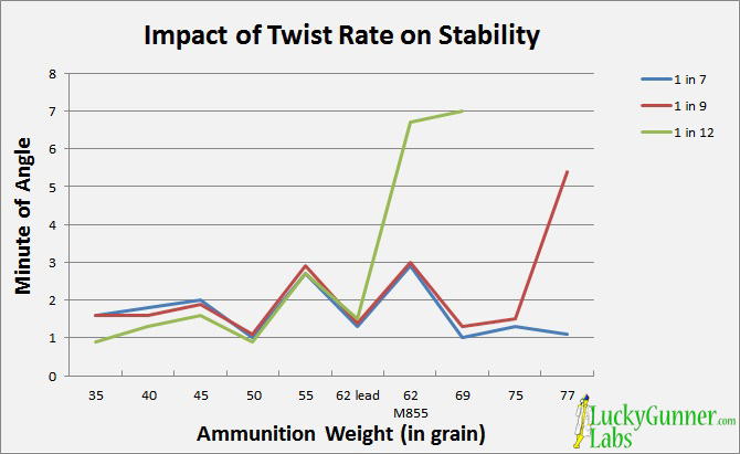 diagram showing how twist rate works