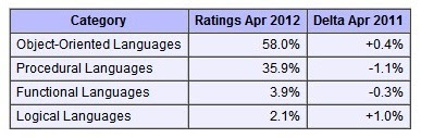 Aprile 2012, la classifica dei linguaggi di programmazione