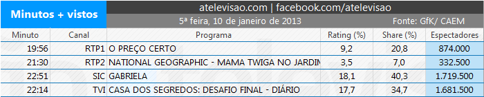 Audiências de 5ª feira - 10-01-2013 2