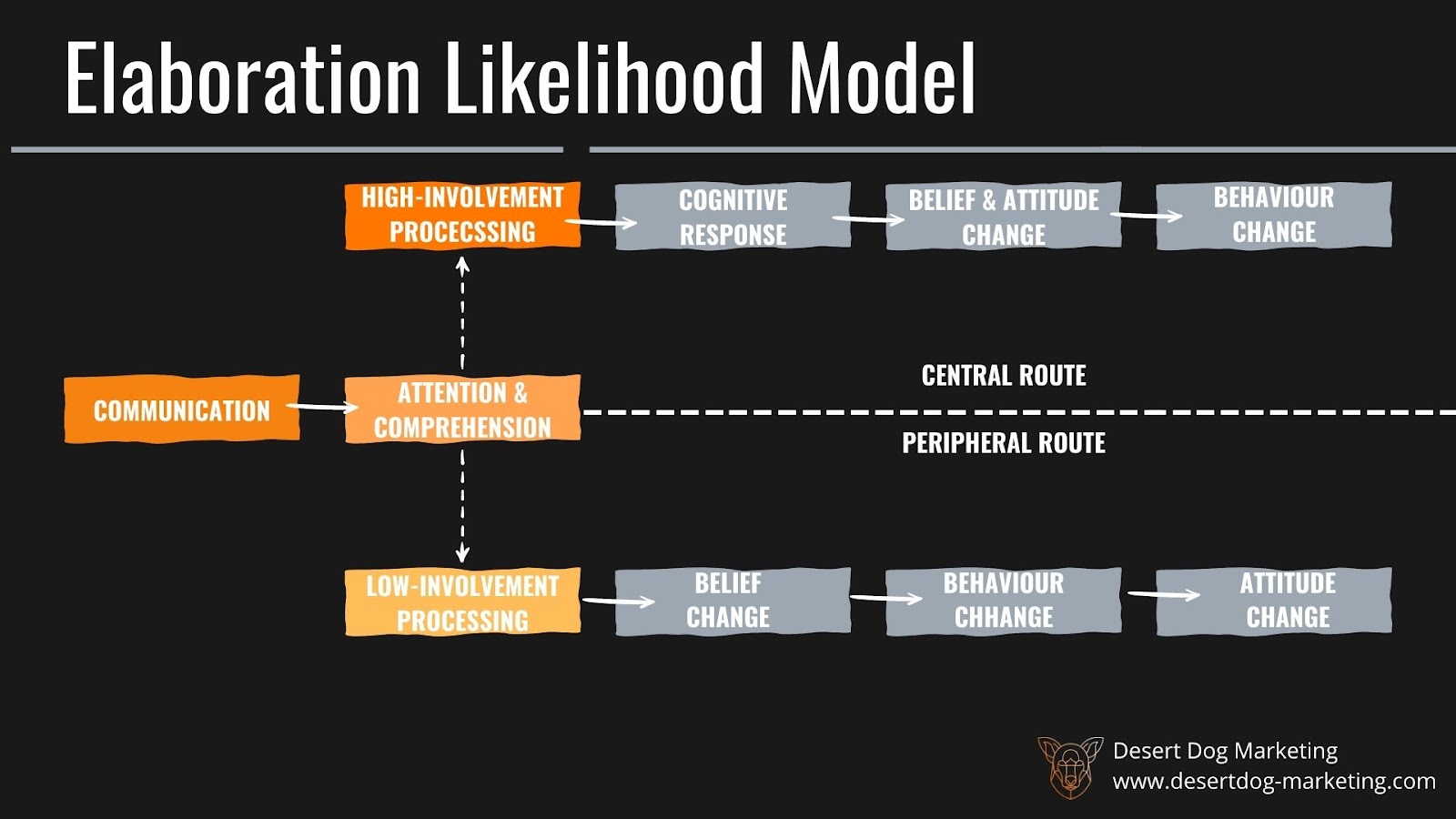 Infographic of the elaboration likelihood model.