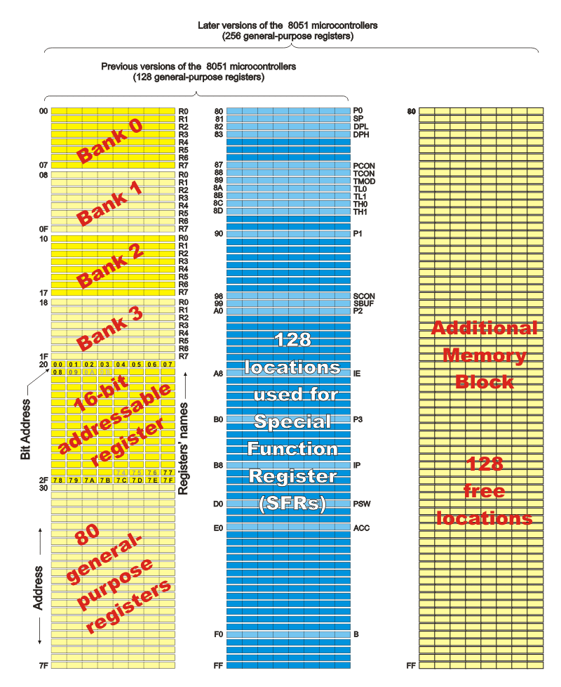 Description: Registers Overview