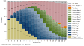 Graph with data on school attendance by age in Liberia