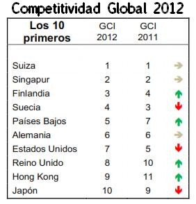 Bolivia baja un puesto en el Índice Global de Competitividad