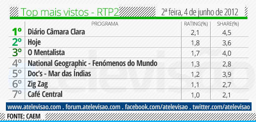 Audiência de 2ª Feira - 04/06/2012 Top%2520RTP2%2520-%25204%2520de%2520junho