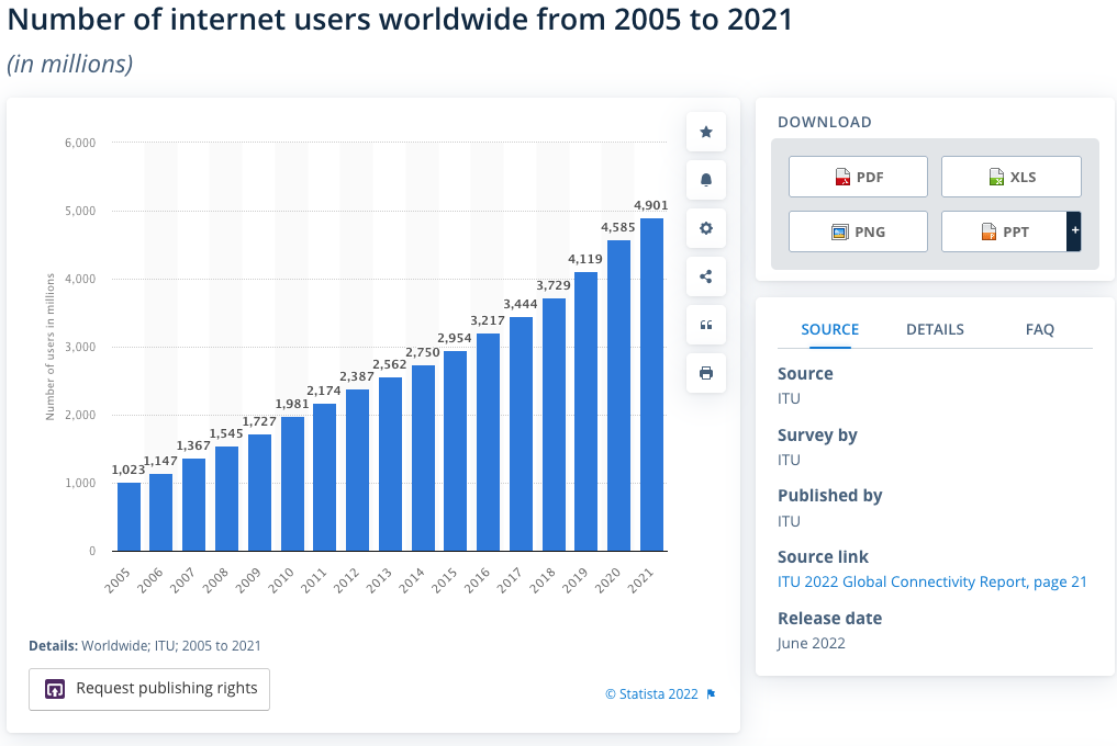 A chart showing the number of internet users worldwide from 2005 to 2021. 