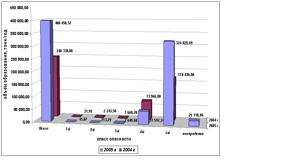 Динамика объёма образования отходов в г. Воронеж в 2004-2005 году по классам опасности