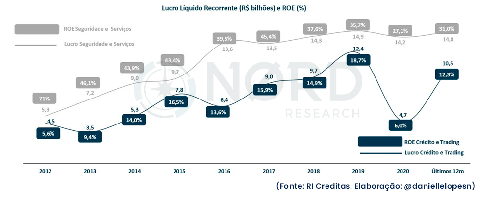 Gráfico apresenta lucro líquido recorrente (R$ bilhões) e ROE (%).
