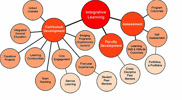 Vygotsky Mind Map Stages Of Mediated Learning Vygotsky Vygotsky