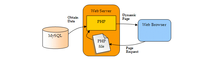 Solicitação HTML