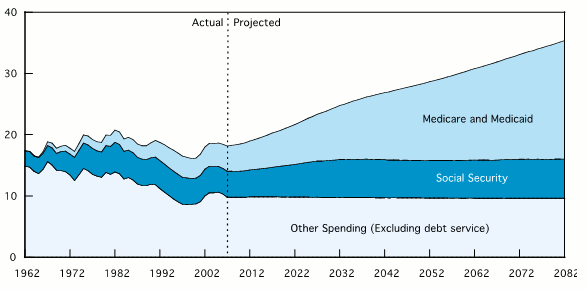 Figure 3 US Healthcare Spending and National Debt (as a percentage of GDP).