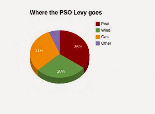 What In Your Electricity Bill Part 5 The Pso Levy