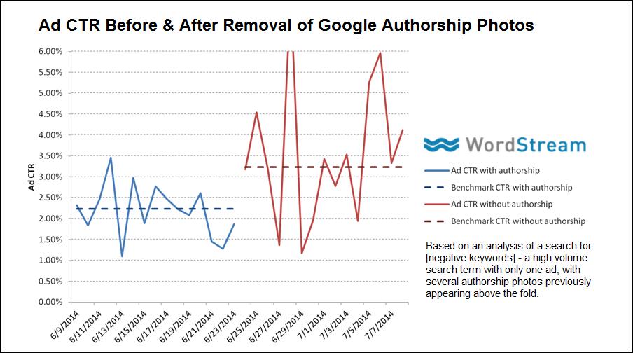 Deleted Google Author Photos Boost Ad CTR