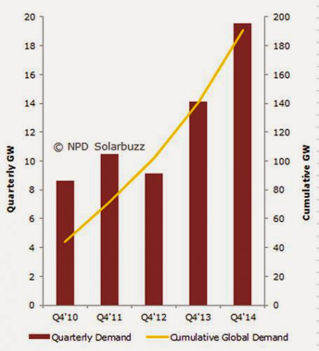 Global Solar Pv Demand Hits Quarterly High Pushing Cumulative Deployment To 200 Gw
