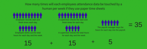 Employee records start and finish times twice a day