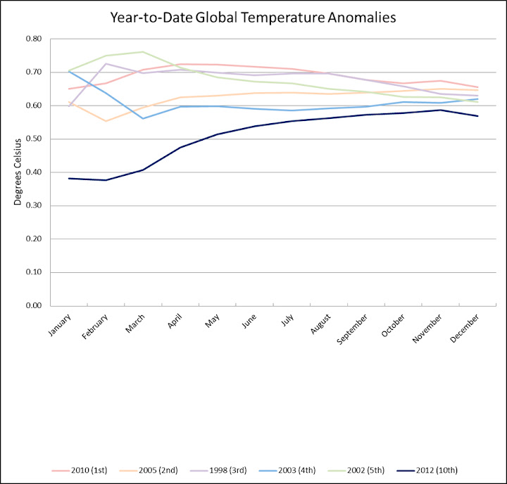 Informe climático de la Tierra. 2012 el 10º más cálido desde 1880